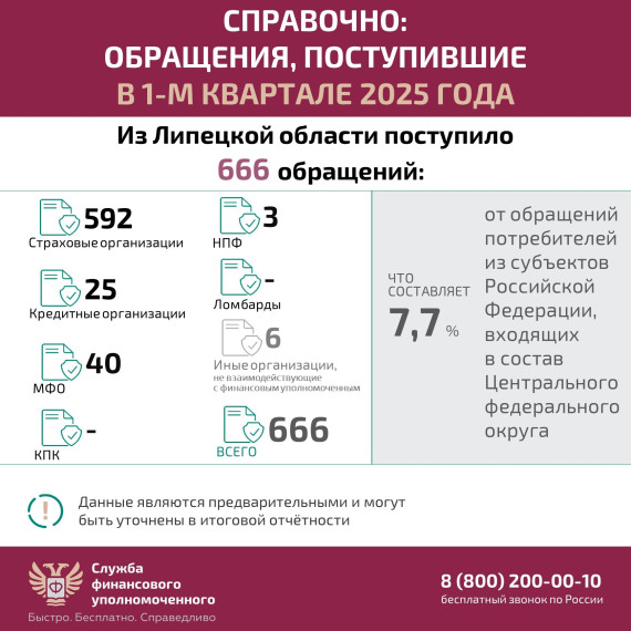 Служба финансового уполномоченного предупреждает о мошеннических звонках.